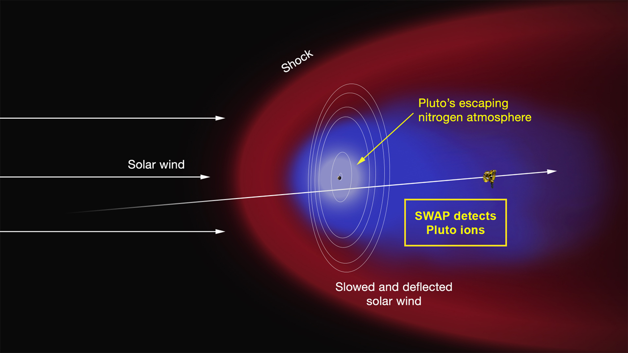 Mars' Atmosphere Stripped by Solar Winds, NASA Says - The New York